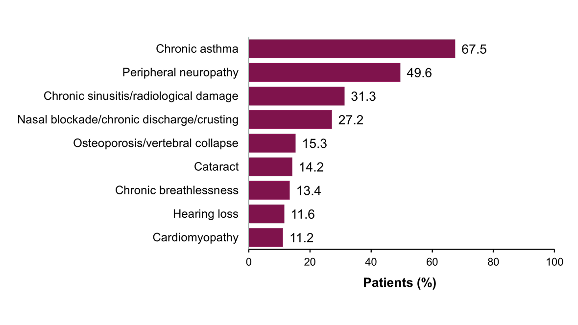 The most commonly reported manifestations of organ damage in patients with EGPA